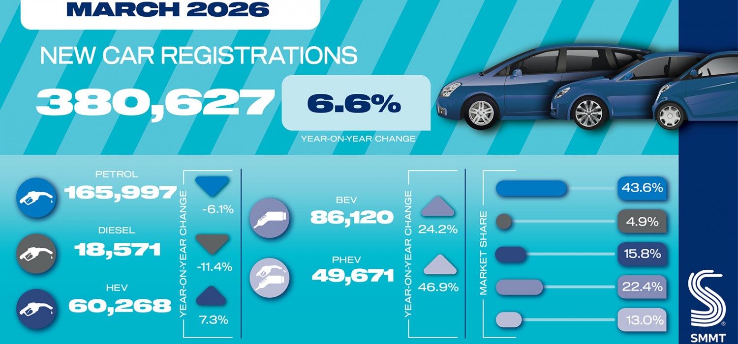 Car market shows best March since 2019